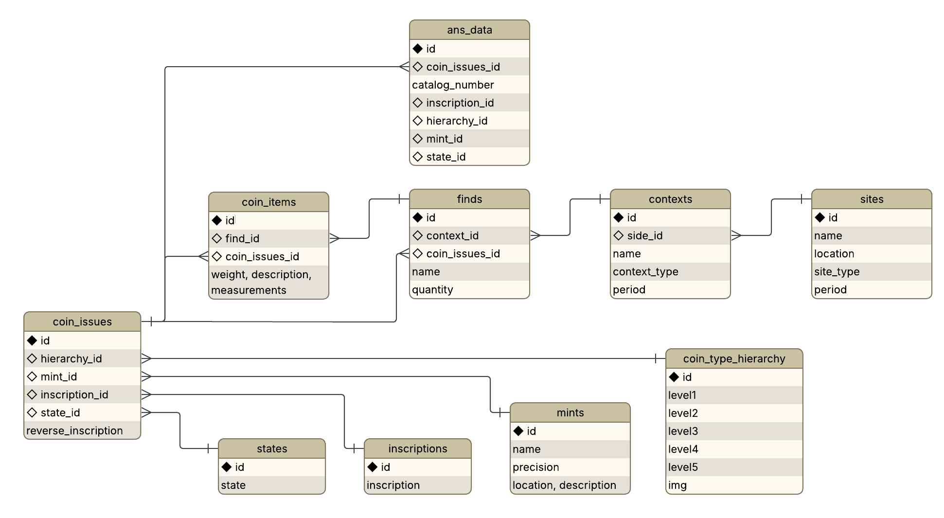 Database schema